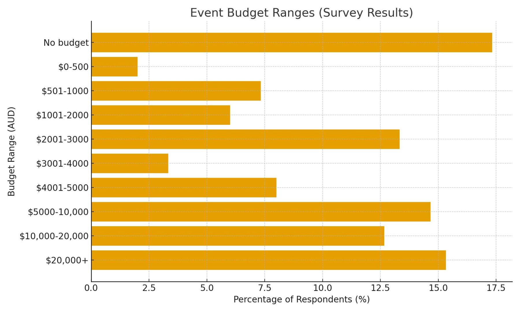 Bar chart showing the percentage of respondents’ event budgets ranging from no budget to over $20,000, based on a survey of 150 Melbourne event hosts.
