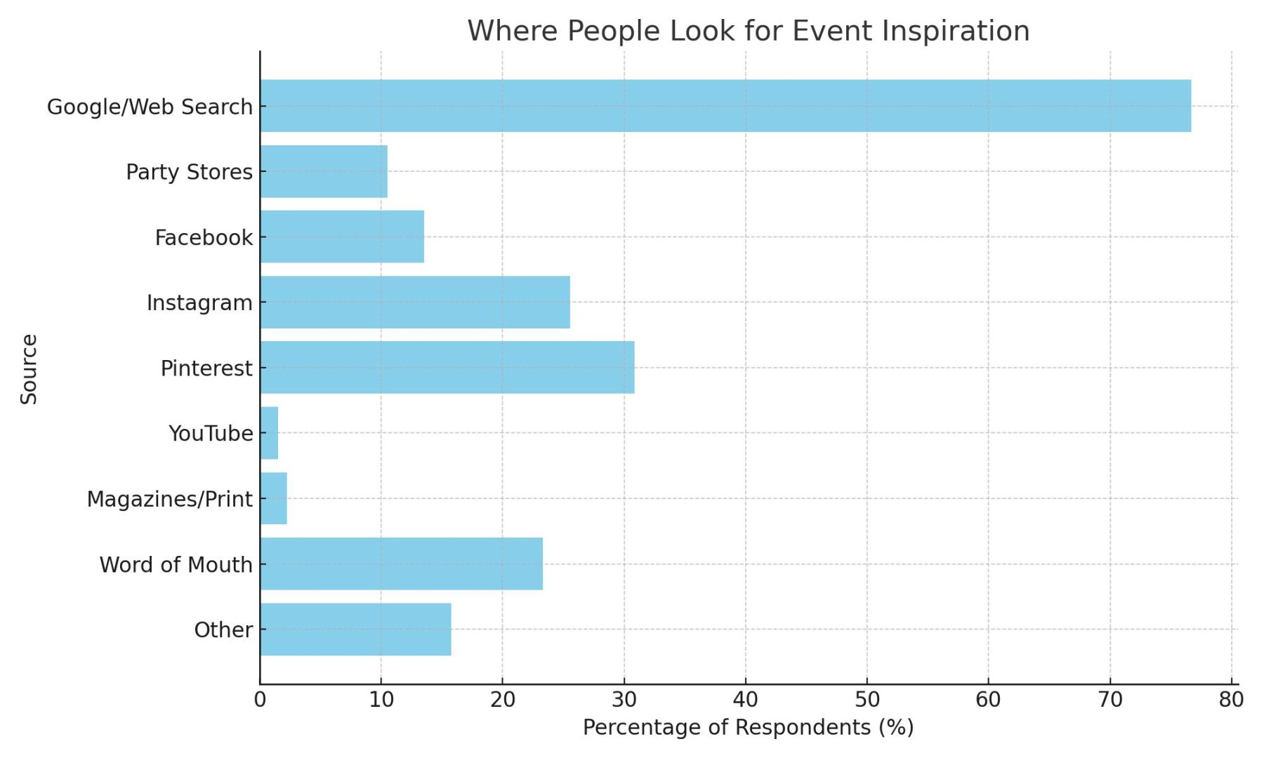 What 150 Melbourne Event Hosts Wish They Did Differently Bar chart of survey results showing where people get event inspiration: Google (77%), Pinterest (31%), Instagram (26%), word of mouth (23%), and others.