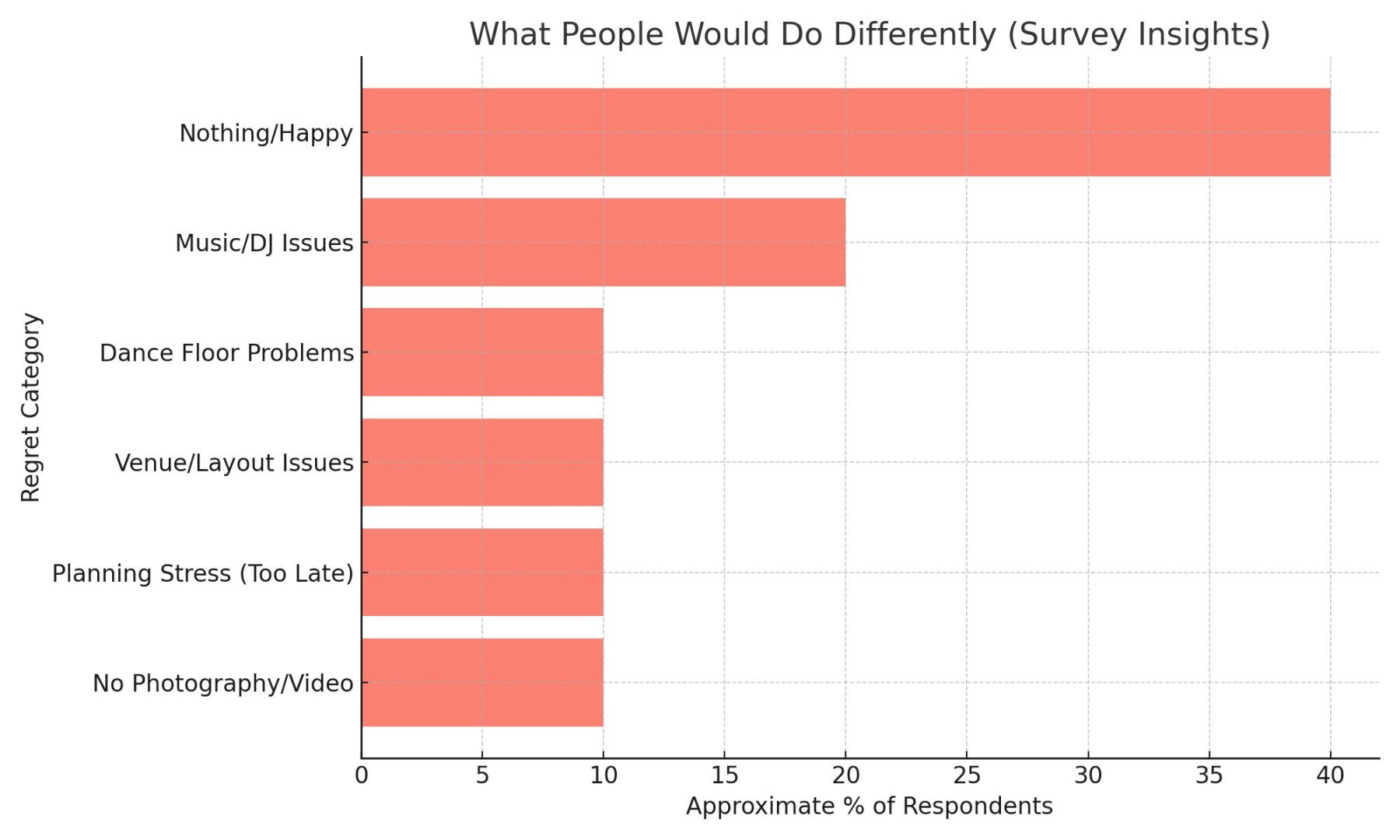 Bar chart of common regrets from event hosts, including music/DJ issues, dance floor problems, venue or layout issues, planning stress, and lack of photography.